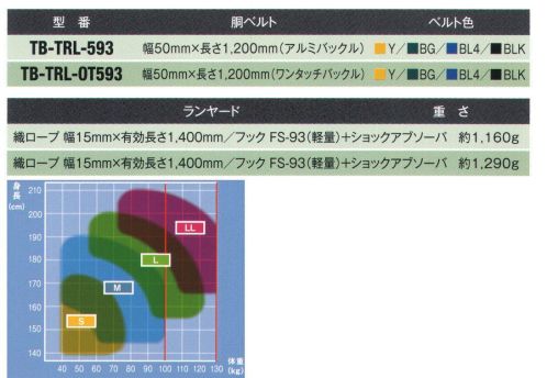 藤井電工 TB-TRL-OT593 2wayリトラ安全帯 軽量モデル（ワンタッチバックル付） すばやく引き出し、すっきり巻き取る。作業の能率を考えた2ウェイ選択方式。作業環境に合わせて最適な使用方法が選べます。切り替えレバーの操作により、織ロープ長さを任意に選択する使い方と、織ロープ長さが移動に応じて常に最短になる使い方ができます。●切り替えレバー←方向の使い方織ロープに常時巻き取り力が加わった状態に固定できます。常に織ロープが最短距離となる使い方ができるため、落下距離・衝撃荷重を最小の状態にできます。●切り替えレバー→方向への使い方織ロープは引き出した位置で自動的に巻き込みが停止されます。フックを掛けた場所から一定の距離を定位置作業には腰部に束縛感がないためゆったりと作業ができます。※商品画像のベルトは「アルミバックル」ですが、この商品のベルトは「ワンタッチバックル」になります。【ランヤード】・織ロープ:幅15mm×有効長さ1，400mm・フック:FS-93（軽量）+ショックアブソーバ※この商品は受注生産になります。※受注生産品につきましては、ご注文後のキャンセル、返品及び他の商品との交換、色・サイズ交換が出来ませんのでご注意ください。※受注生産品のお支払い方法は、先振込（代金引換以外）にて承り、ご入金確認後の手配となります。 サイズ／スペック